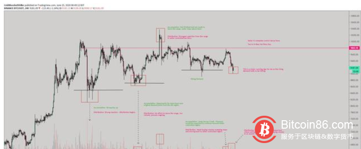 这一因素表明比特币可能会从9000美元开始崩盘，而不是反弹3