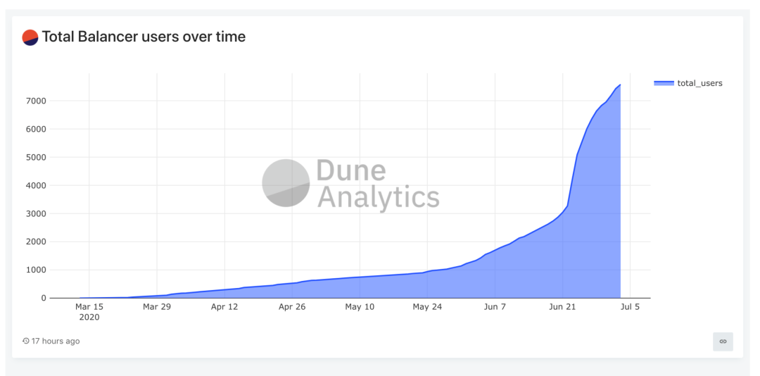 以Uniswap,Curve和Balancer为例,解释自动做市商(AMM)7 以Uniswap,Curve和Balancer为例,解释自动做市商(AMM)7