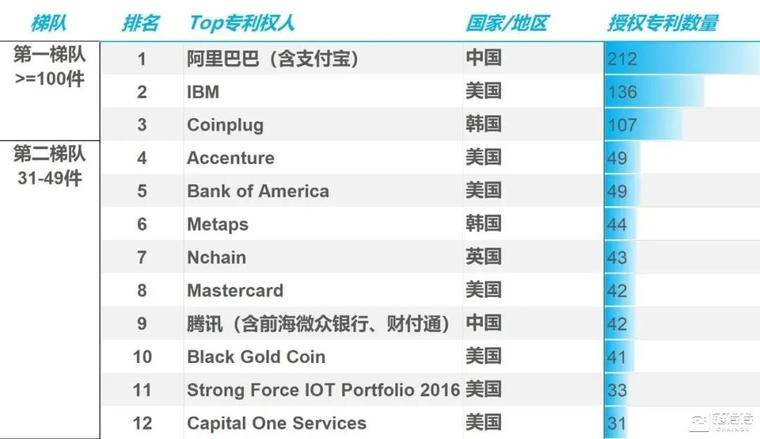 区块链“军备竞赛”：全球技术巨头攻击专利2