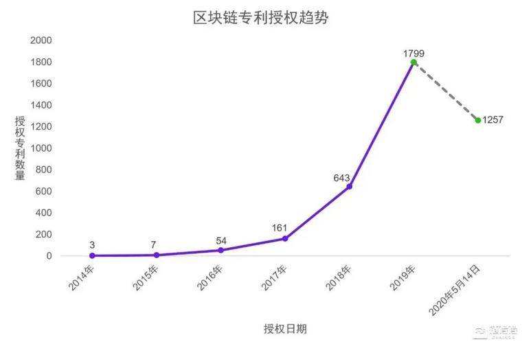 区块链“军备竞赛”：全球技术巨头攻击专利4