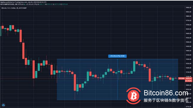 以9400美元的比特币价格，有一道巨大的抛售墙，突破阻力很大