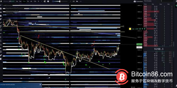 以9400美元的比特币价格，有一道巨大的抛售墙，突破阻力很大1