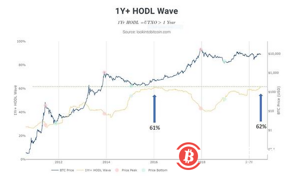 以9400美元的比特币价格，有一道巨大的抛售墙，突破阻力很大2