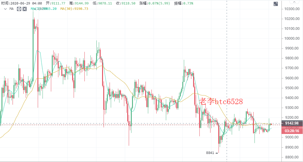 老李谈币：7/5BTC早间行情分析及操作建议