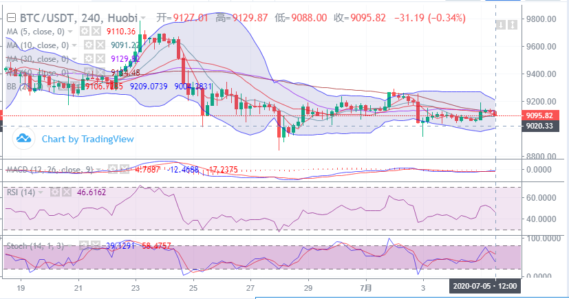 余恒说币：比特币当前空头情绪浓重 行情回踩下方支撑
