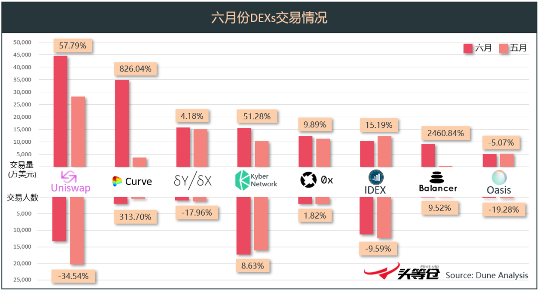 6月主要DEX进度摘要1