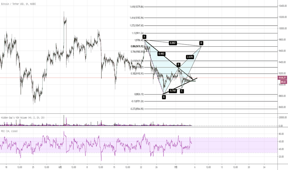 比特币走潜在蝙蝠, 看好测试9650-9700区域。 比特币走潜在蝙蝠, 看好测试9650-9700区域。