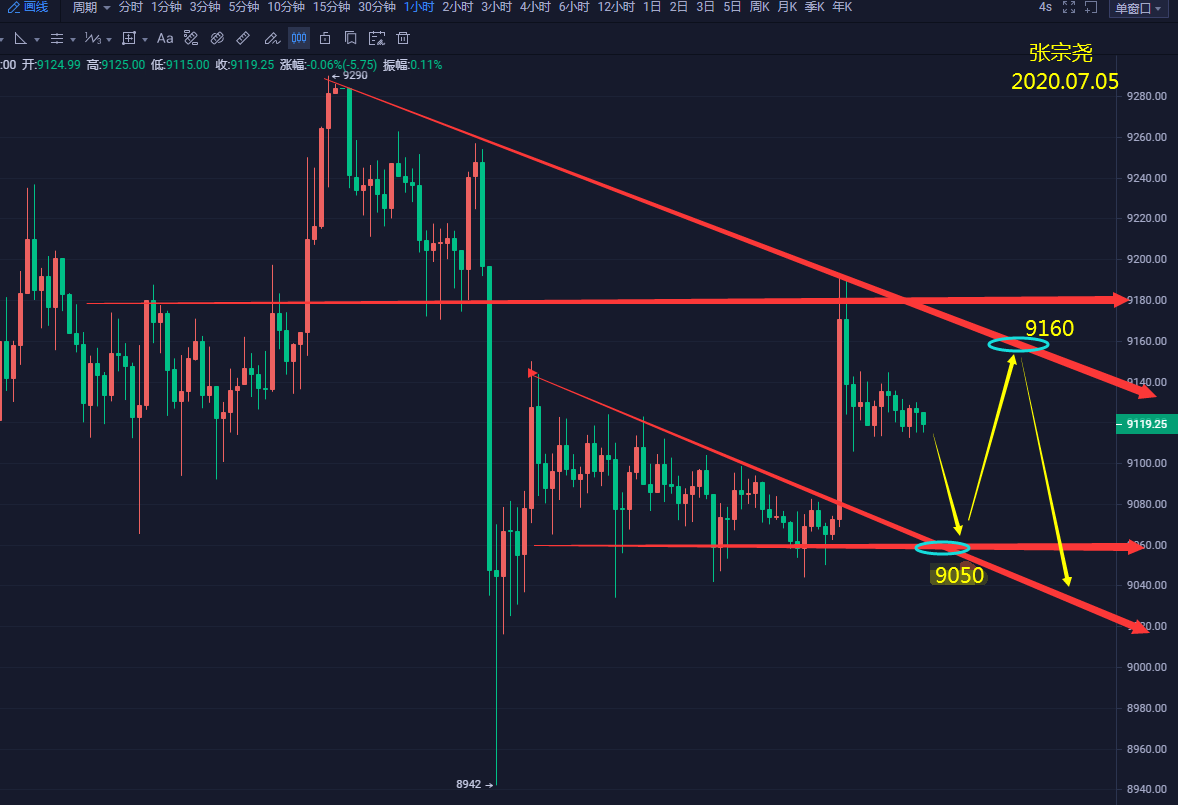 张宗尧：07.05-BTC受阻9200如期下跌 做空趋依旧强势
