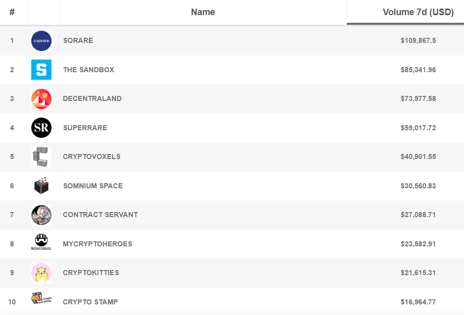 DeFi艺术周刊：加密艺术家收入超过100万美元2