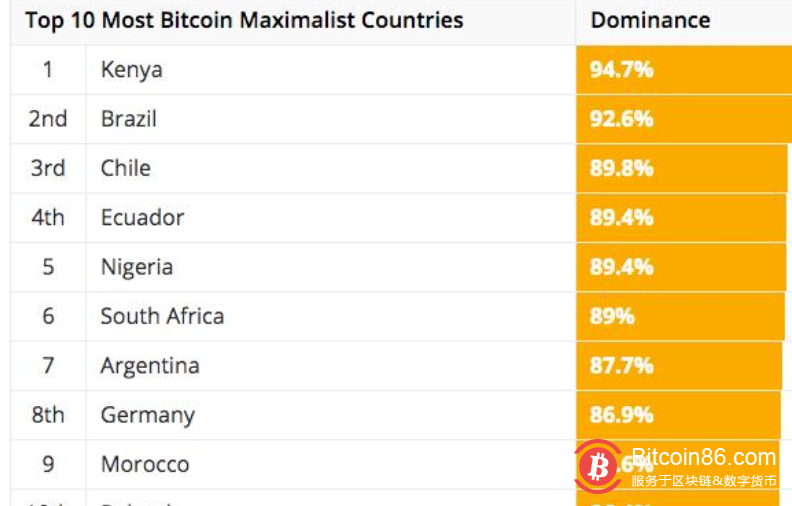 以尼日利亚、肯尼亚和南非为首，比特币在非洲呈爆炸式增长