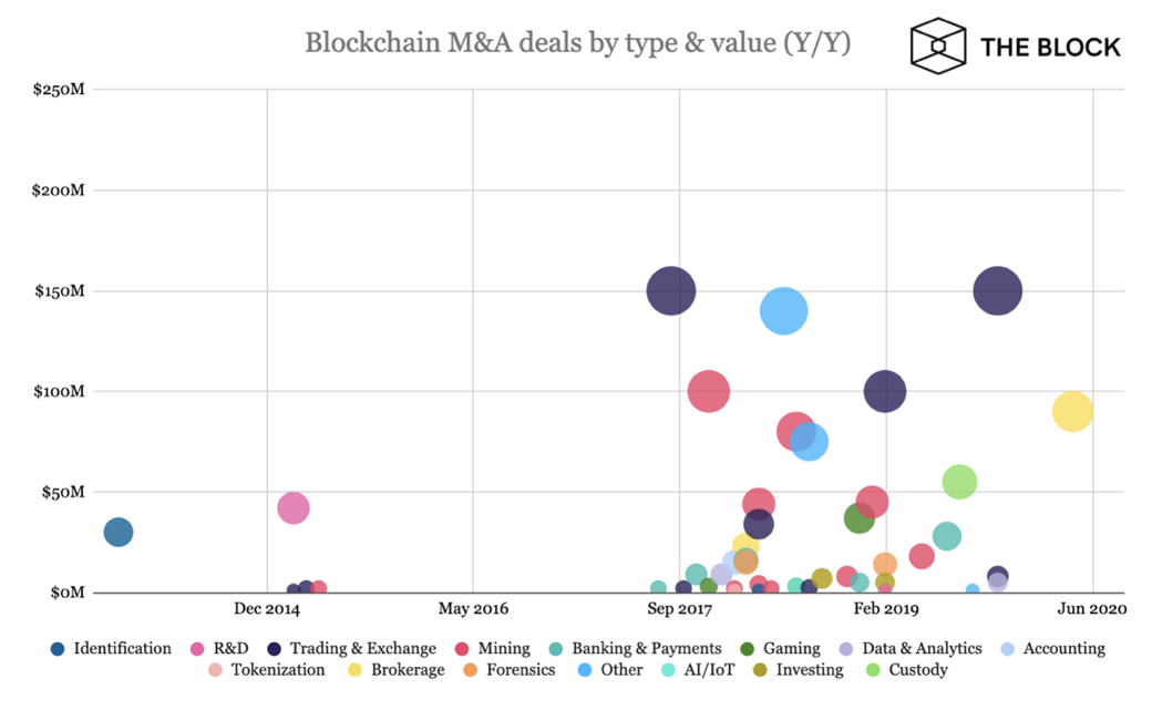 一言以蔽之！在7年内完成129笔交易后，对区块链的资本乐观程度是哪个？4
