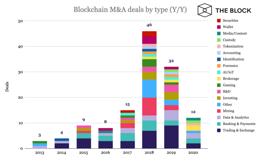 一言以蔽之！在7年内完成129笔交易后，对区块链的资本乐观程度是哪个？5