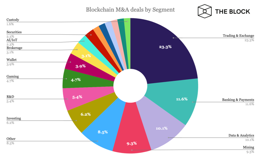 一言以蔽之！在7年内完成129笔交易后，对区块链的资本乐观程度是哪个？6