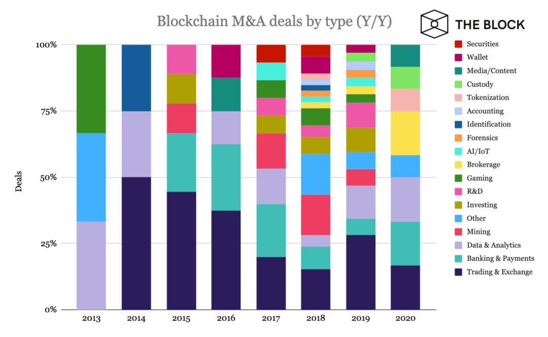 一言以蔽之！在7年内完成129笔交易后，对区块链的资本乐观程度是哪个？7
