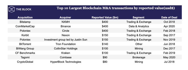 一言以蔽之！在7年内完成129笔交易后，对区块链的资本乐观程度是哪个？9