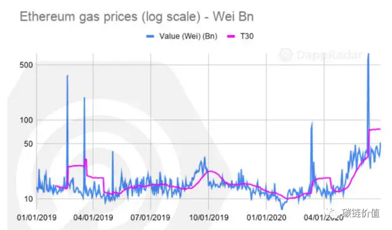 DAPP：DFI和DEX的快速增长可能会使以太坊超越比特币2