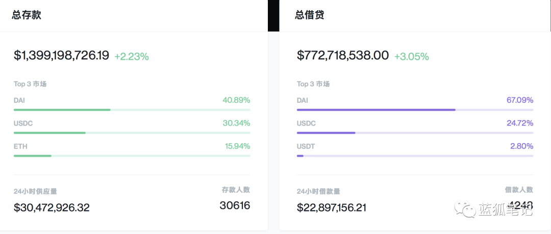 对DeFi的流动性挖掘的简单理解1