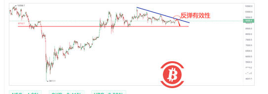 虽然比特币8900的上支撑再次有效，但如果将压力保持在9300，大方向仍然是空的