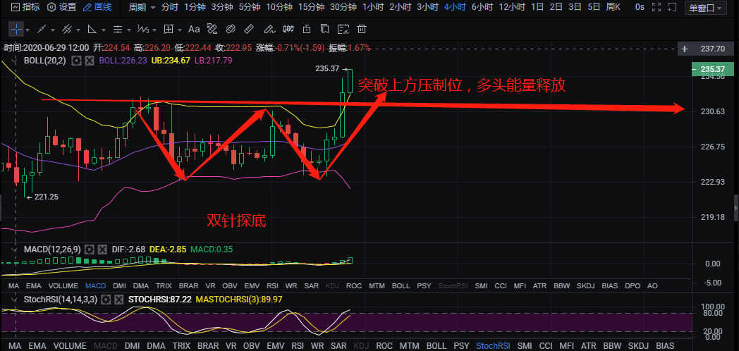 区块链神算子：7.6以太坊晚间行情分析 强势拉升 卡掉大饼主导地位