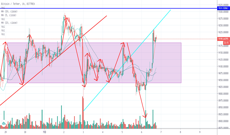 比特币冲高回落，延续震荡，后市如何走？