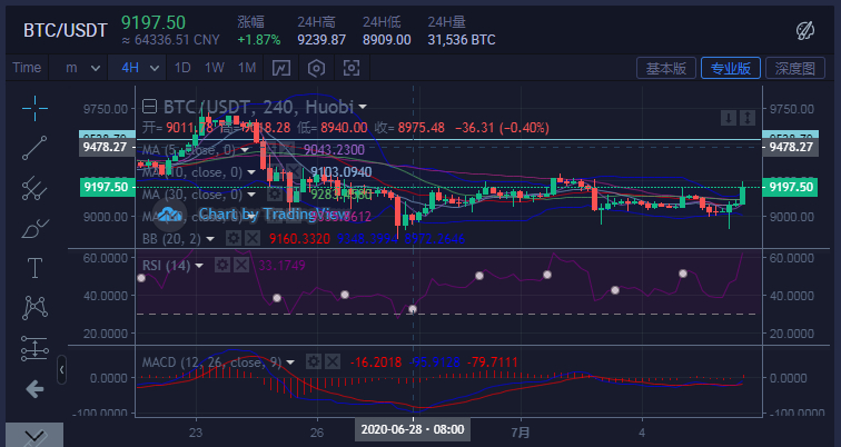 骑金者：行情一波拉升，危机仍未解除。1