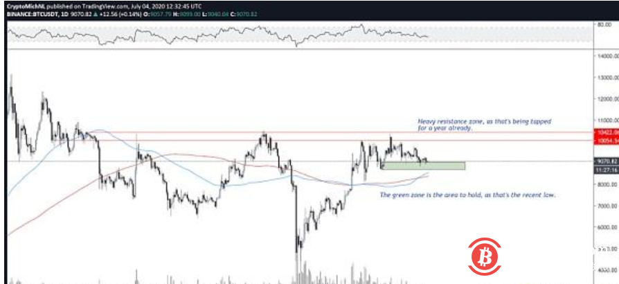 整合已接近尾声，比特币正在为下一个重大突破做准备？