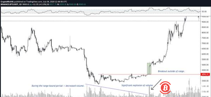 整合已接近尾声，比特币正在为下一个重大突破做准备？1