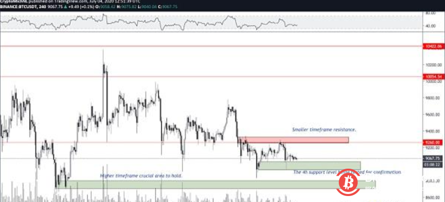 整合已接近尾声，比特币正在为下一个重大突破做准备？2