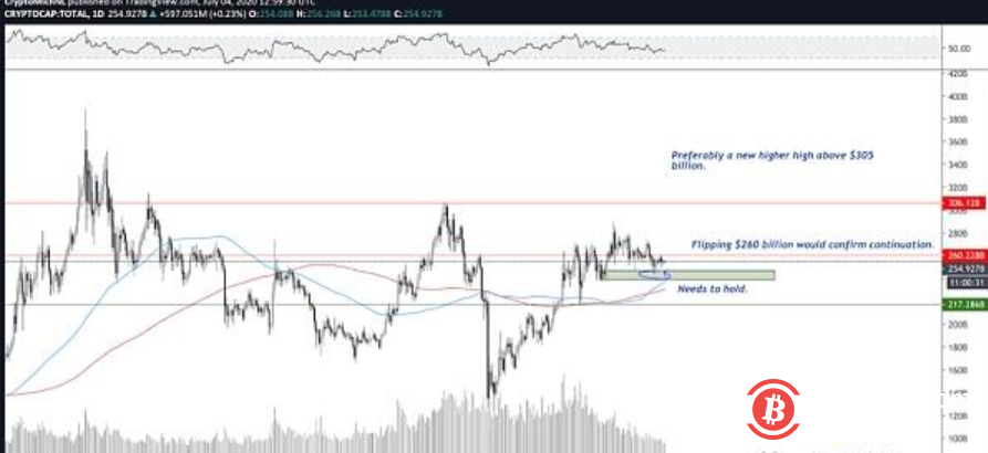 整合已接近尾声，比特币正在为下一个重大突破做准备？3