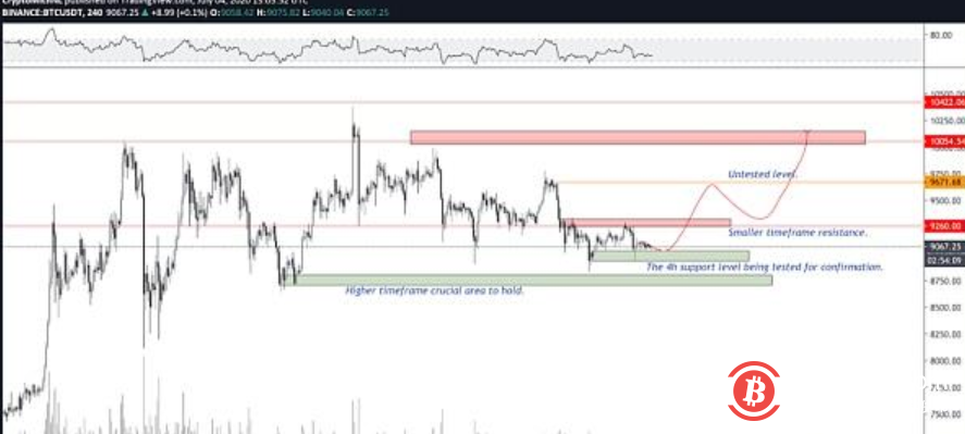 整合已接近尾声，比特币正在为下一个重大突破做准备？4