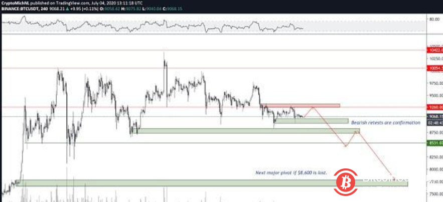 整合已接近尾声，比特币正在为下一个重大突破做准备？5