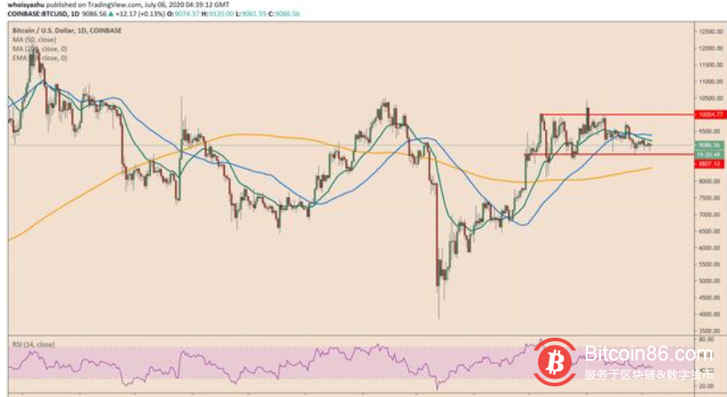 比特币从3700美元开始的涨势可能会消退，因为华尔街认为股市已经走弱
