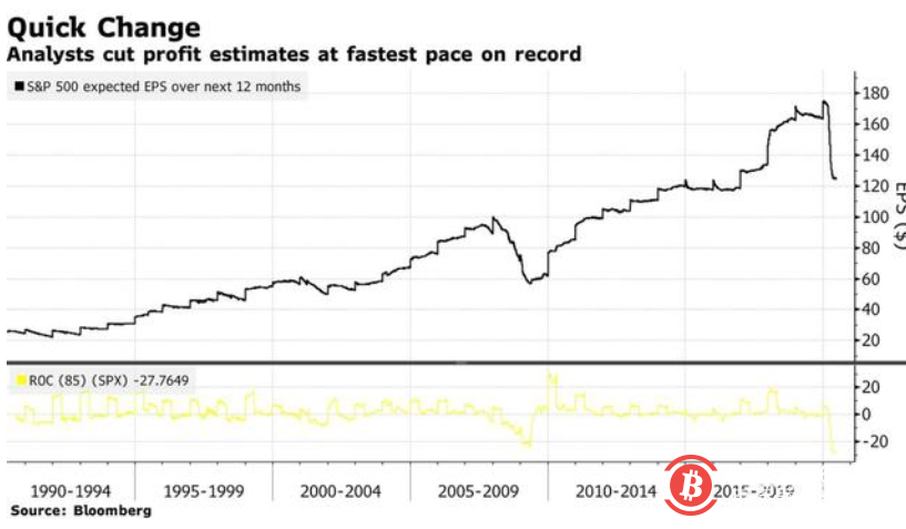 比特币从3700美元开始的涨势可能会消退，因为华尔街认为股市已经走弱1