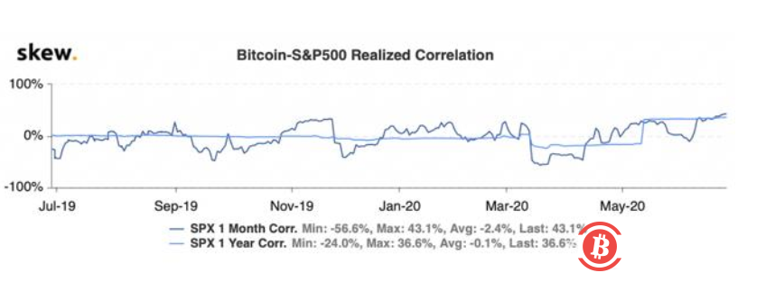 加密货币与股票之间的相关性可能会刺激BTC的价格