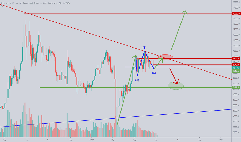 币圈已经沉寂两年多了,这是真的牛市吗？我希望是的,新一轮牛市或许正在开启