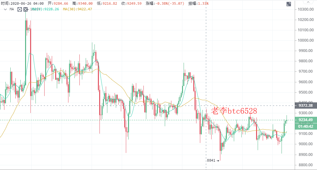 老李谈币：7/6BTC晚间行情走势分析
