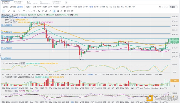 百晓生看盘笔记-7.6比特币行情分析：主流币轮番上涨多头不要太凶