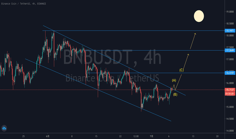 BNB 中长期表现可以期待一下
