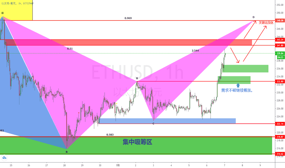 以太坊的走势也是蛮符合持币大户供需运行方式的。