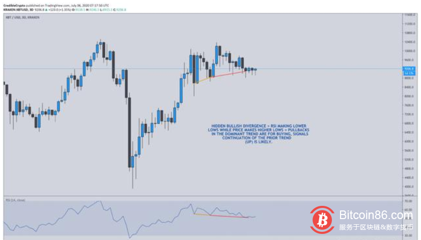 如果比特币维持在这个临界水平，它可能飙升至10500美元