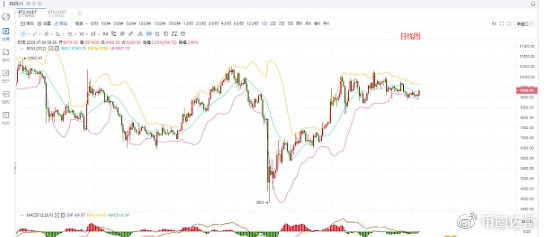 佐斯：7.7BTC早评 多头持续酝酿剑指96001