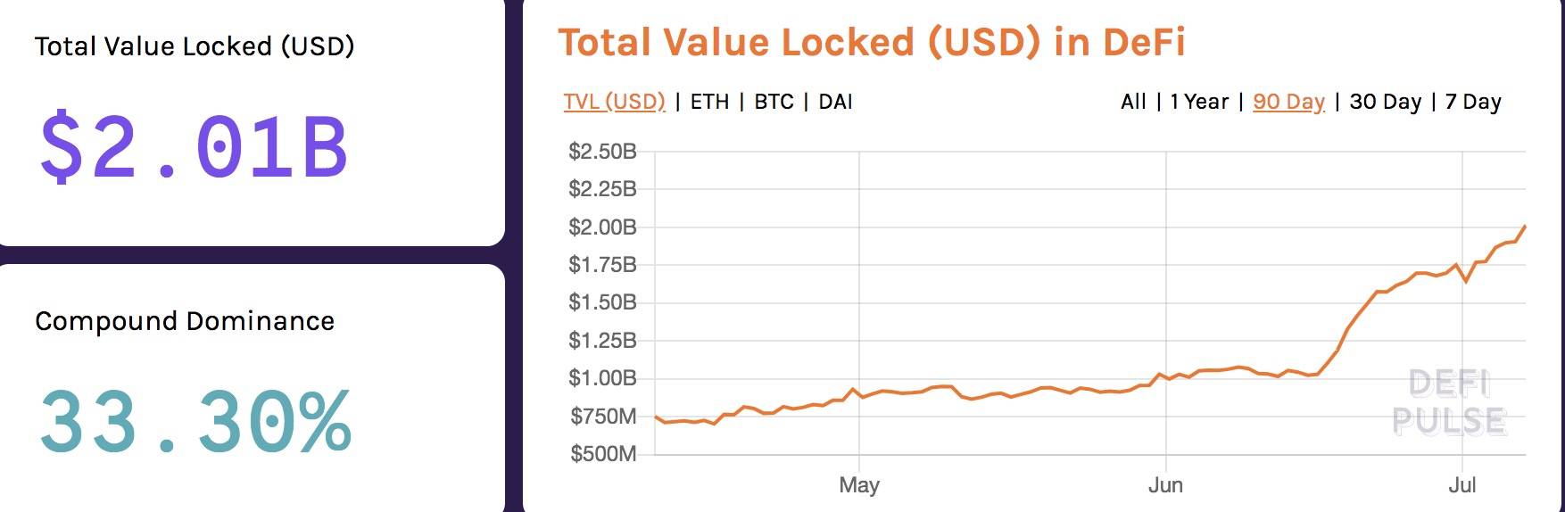 超过20亿美元！以太坊DEFI生态锁库总量创历史新高