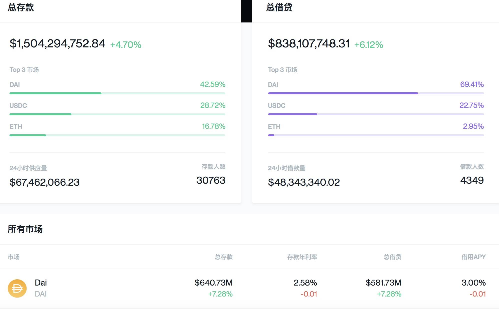 超过20亿美元！以太坊DEFI生态锁库总量创历史新高3