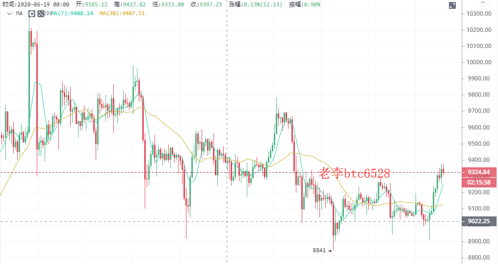 老李谈币：7/7BTC早间行情走势分析