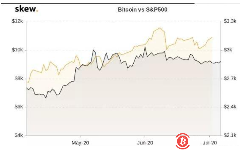 当股市对3300点强劲时，比特币还在冷场上吗？
