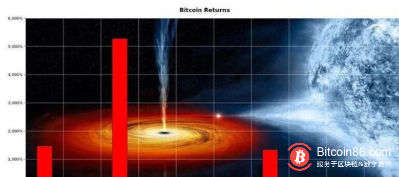 当股市对3300点强劲时，比特币还在冷场上吗？1