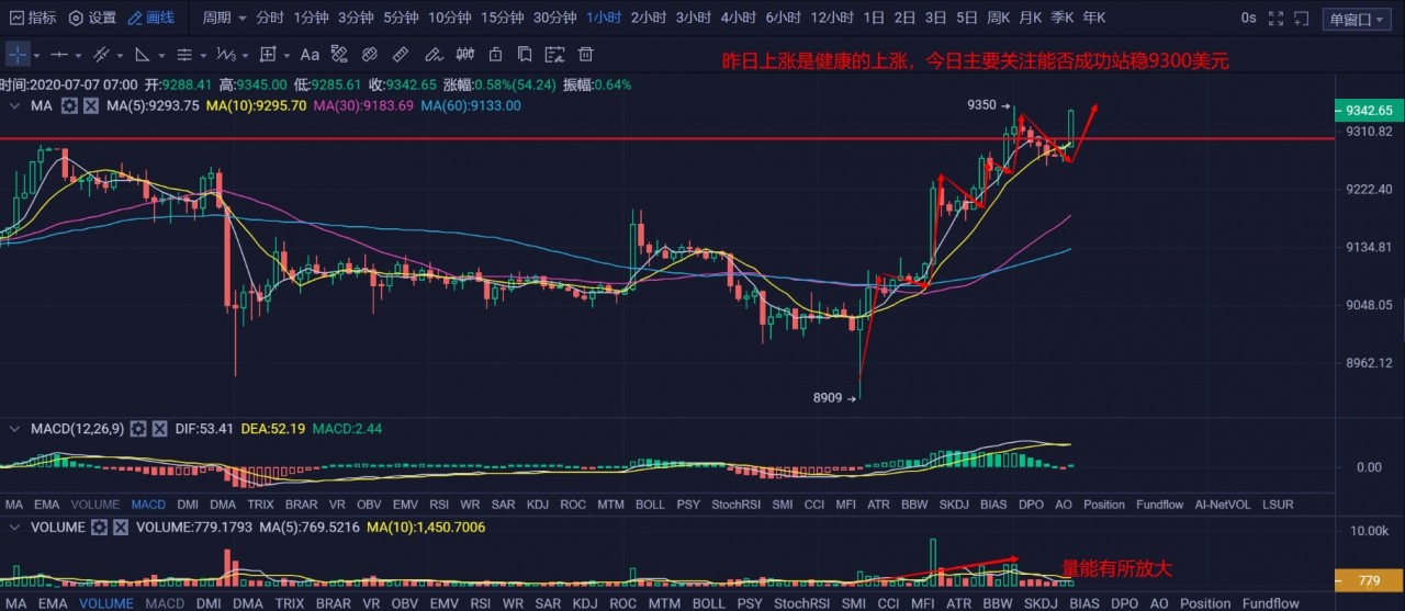 苏哲社区：7.7比特币早间行情分析 祝所有考生高考顺利