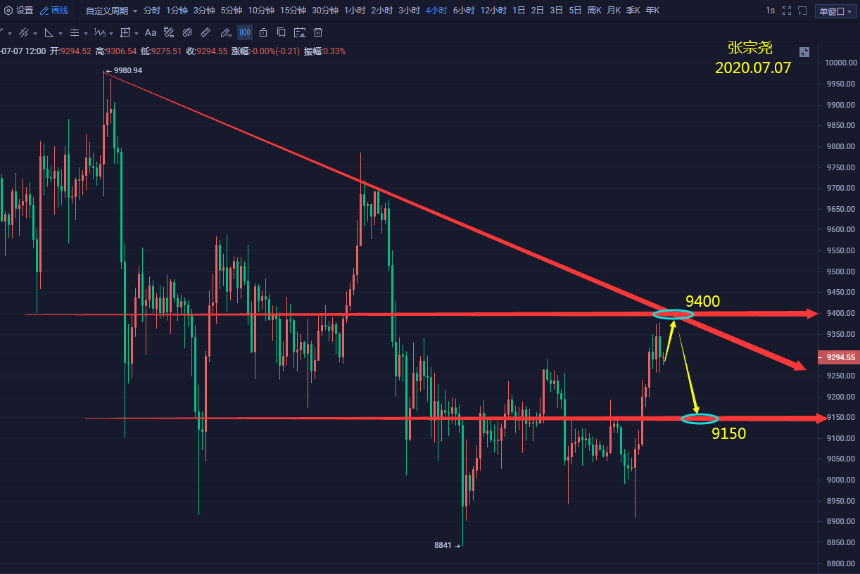 张宗尧:07.07-BTC主力多单进场币价上涨 谨防日内回调跳水 张宗尧:07.07-BTC主力多单进场币价上涨 谨防日内回调跳水