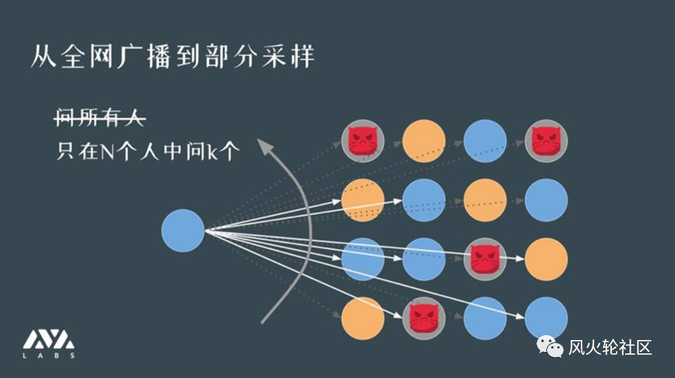 本月币圈 ：Avax雪崩协议，真的可以“成为在线雪崩”吗？2