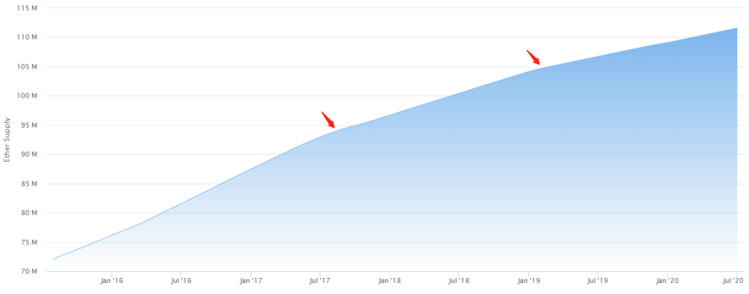 以太坊 2.0经济模式通读：供需与生态参与者1